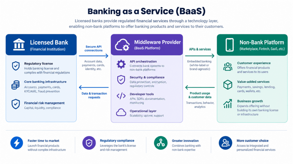 What Is Banking as a Service (BaaS) How It Works
